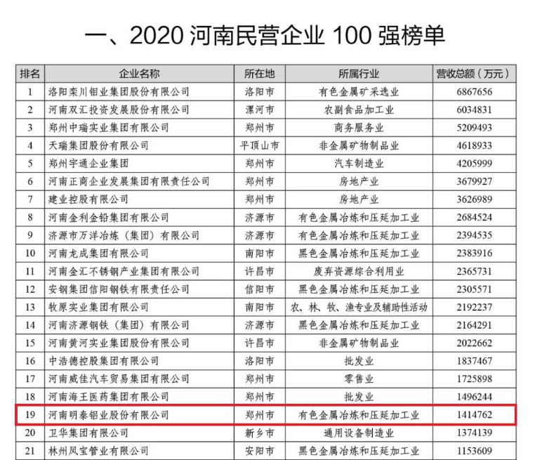 鋁板廠家_明泰鋁業(yè)再次榮獲“河南民營企業(yè)100強”，排名穩(wěn)中有升